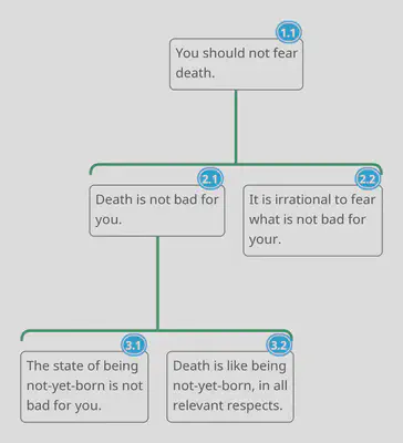 An argument map